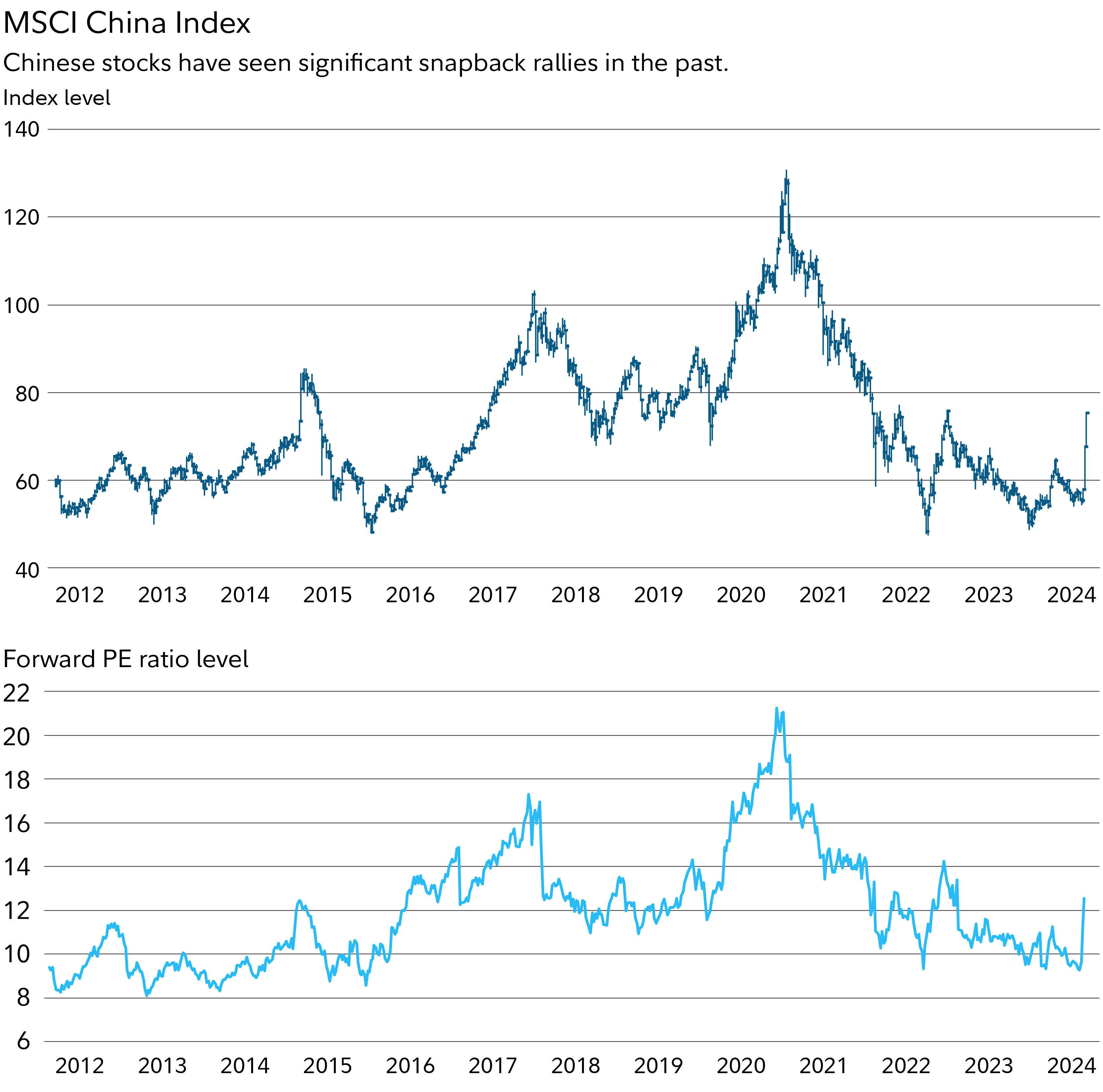 Top chart shows index level of the MSCI China Index. Bottom chart shows forward PE level of the MSCI China Index. Both charts show occasional periods of sharp upward volatility.